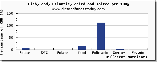 chart to show highest folate, dfe in folic acid in cod per 100g